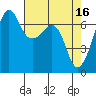 Dungeness tide chart for Sunday, April 16, 2023