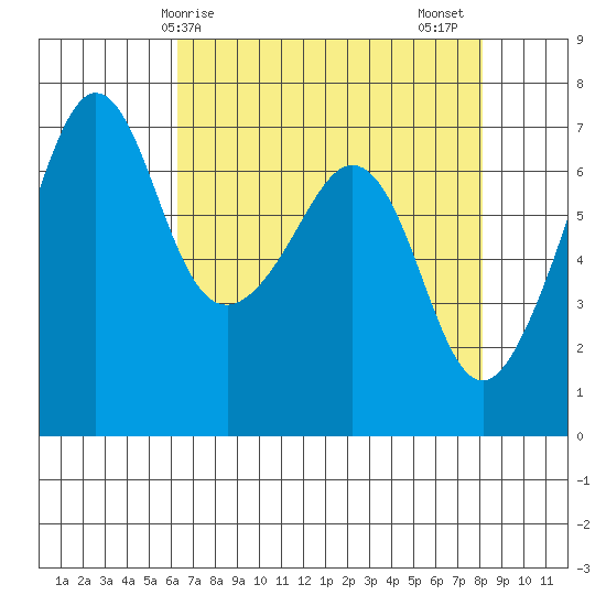 Dungeness tide chart for Monday, April 17, 2023