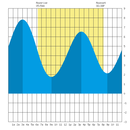 Dungeness tide chart for Tuesday, April 18, 2023