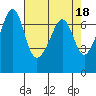 Dungeness tide chart for Tuesday, April 18, 2023