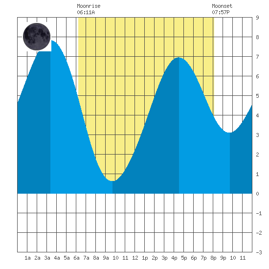 Dungeness tide chart for Wednesday, April 19, 2023