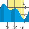 Dungeness tide chart for Saturday, April 1, 2023