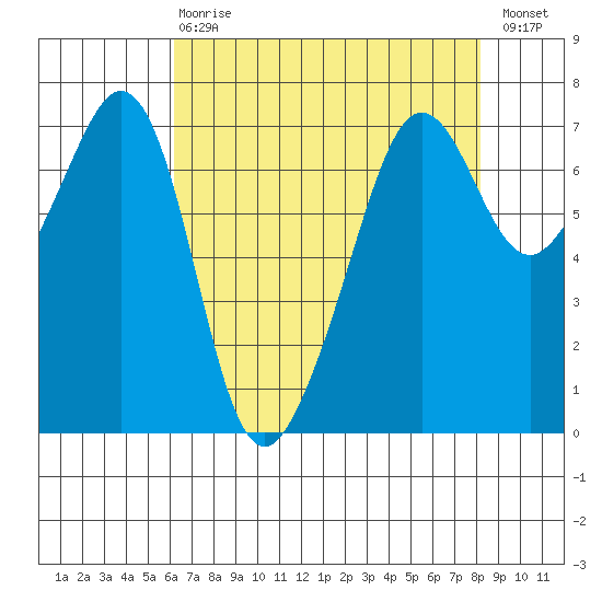 Dungeness tide chart for Thursday, April 20, 2023