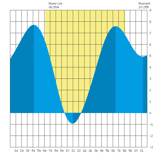 Dungeness tide chart for Friday, April 21, 2023