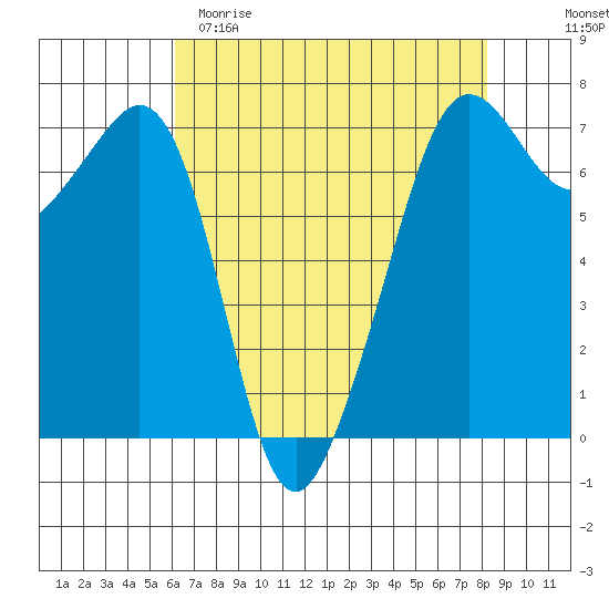 Dungeness tide chart for Saturday, April 22, 2023