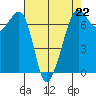 Dungeness tide chart for Saturday, April 22, 2023
