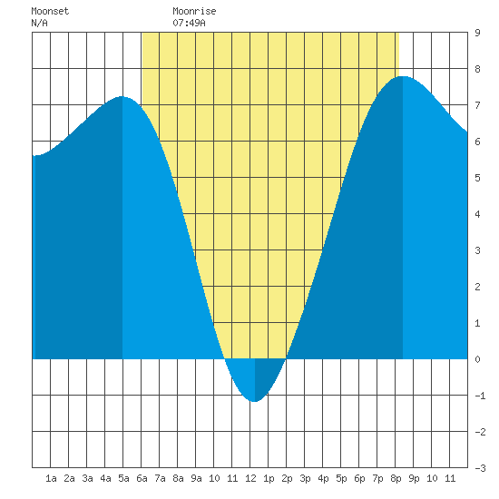 Dungeness tide chart for Sunday, April 23, 2023