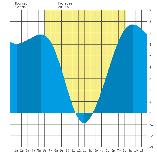 Dungeness tide chart for Monday, April 24, 2023