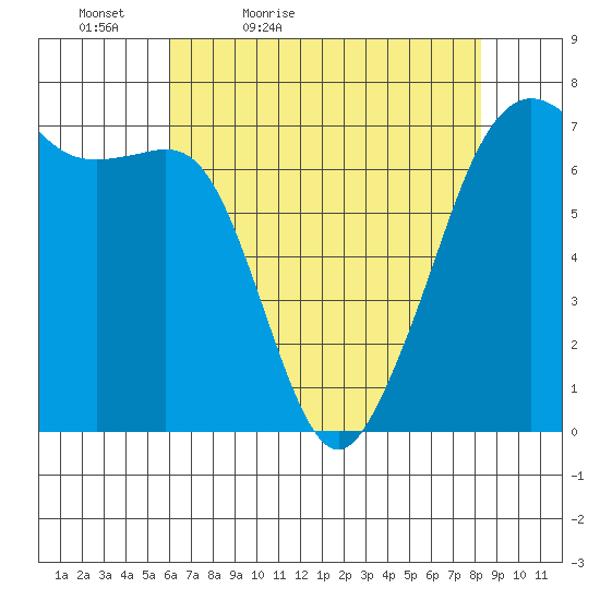 Dungeness tide chart for Tuesday, April 25, 2023