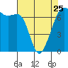 Dungeness tide chart for Tuesday, April 25, 2023