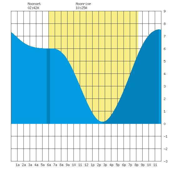 Dungeness tide chart for Wednesday, April 26, 2023