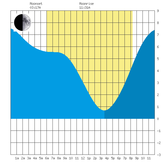 Dungeness tide chart for Thursday, April 27, 2023