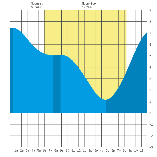 Dungeness tide chart for Friday, April 28, 2023