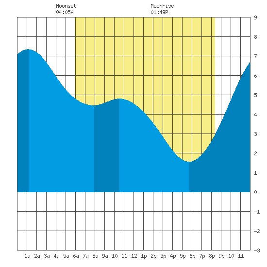 Dungeness tide chart for Saturday, April 29, 2023