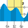 Dungeness tide chart for Sunday, April 2, 2023