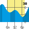 Dungeness tide chart for Sunday, April 30, 2023