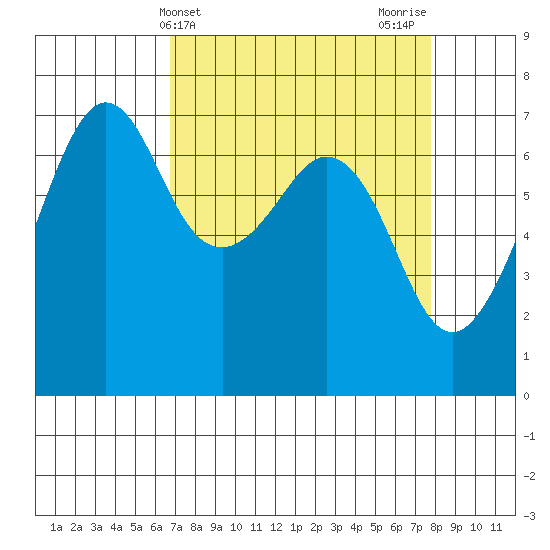 Dungeness tide chart for Monday, April 3, 2023