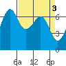 Dungeness tide chart for Monday, April 3, 2023