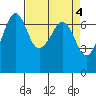 Dungeness tide chart for Tuesday, April 4, 2023
