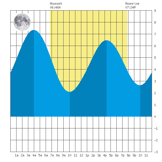 Dungeness tide chart for Wednesday, April 5, 2023