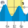 Dungeness tide chart for Wednesday, April 5, 2023
