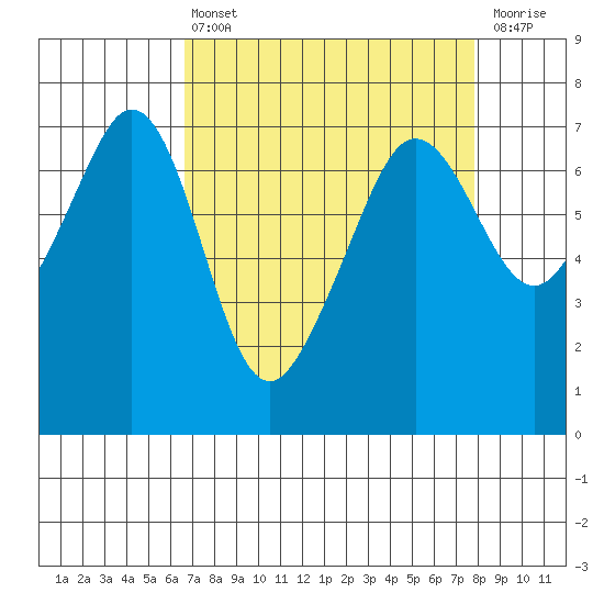 Dungeness tide chart for Thursday, April 6, 2023