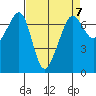 Dungeness tide chart for Friday, April 7, 2023