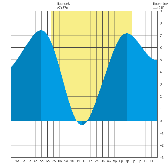 Dungeness tide chart for Saturday, April 8, 2023