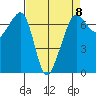 Dungeness tide chart for Saturday, April 8, 2023