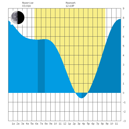Dungeness tide chart for Friday, May 12, 2023
