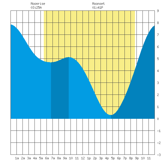 Dungeness tide chart for Saturday, May 13, 2023