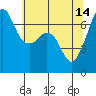 Dungeness tide chart for Sunday, May 14, 2023