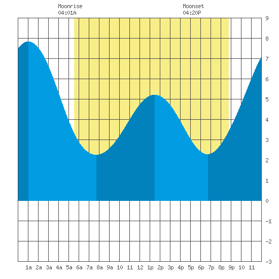 Dungeness tide chart for Monday, May 15, 2023