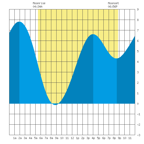 Dungeness tide chart for Wednesday, May 17, 2023