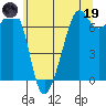 Dungeness tide chart for Friday, May 19, 2023