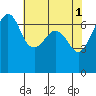 Dungeness tide chart for Monday, May 1, 2023
