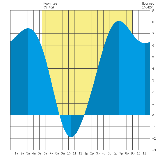 Dungeness tide chart for Saturday, May 20, 2023