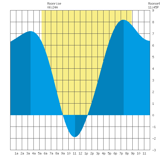Dungeness tide chart for Sunday, May 21, 2023