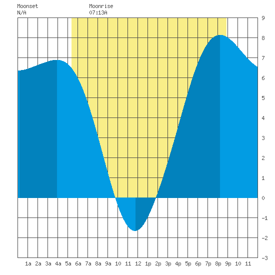 Dungeness tide chart for Monday, May 22, 2023