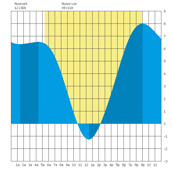 Dungeness tide chart for Tuesday, May 23, 2023