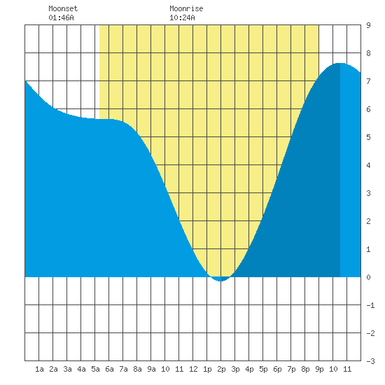 Dungeness tide chart for Thursday, May 25, 2023
