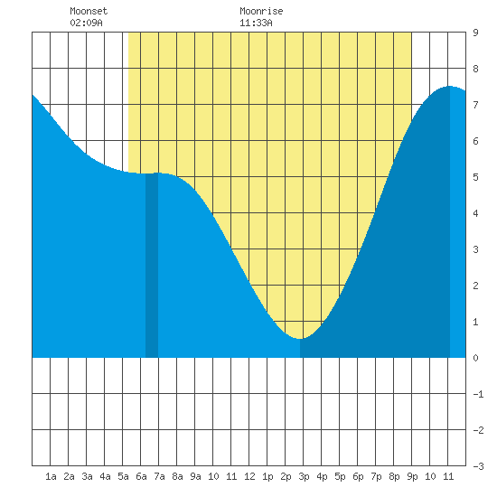 Dungeness tide chart for Friday, May 26, 2023