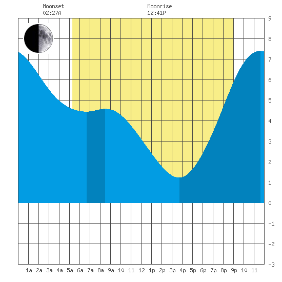 Dungeness tide chart for Saturday, May 27, 2023
