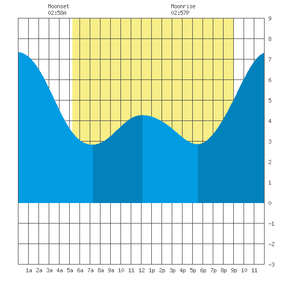 Dungeness tide chart for Monday, May 29, 2023