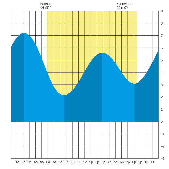 Dungeness tide chart for Tuesday, May 2, 2023