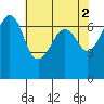 Dungeness tide chart for Tuesday, May 2, 2023
