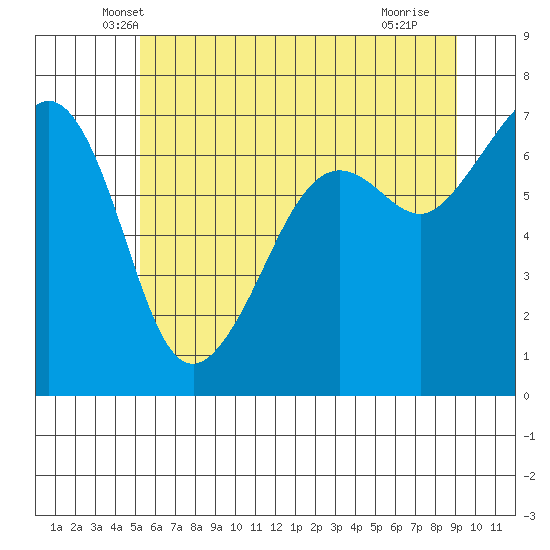 Dungeness tide chart for Wednesday, May 31, 2023