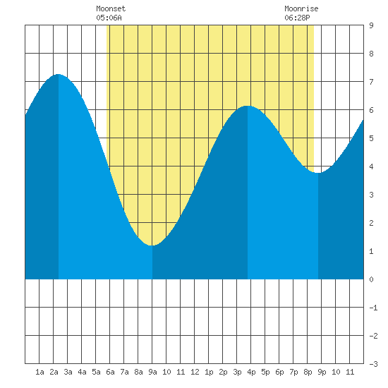 Dungeness tide chart for Wednesday, May 3, 2023