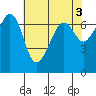 Dungeness tide chart for Wednesday, May 3, 2023