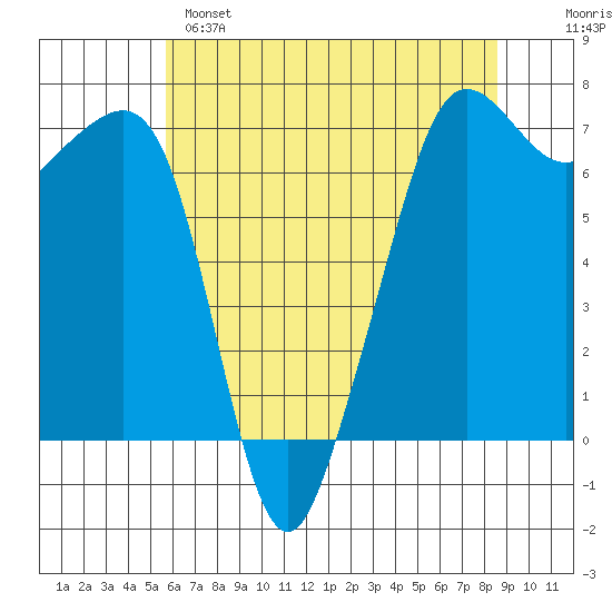 Dungeness tide chart for Sunday, May 7, 2023